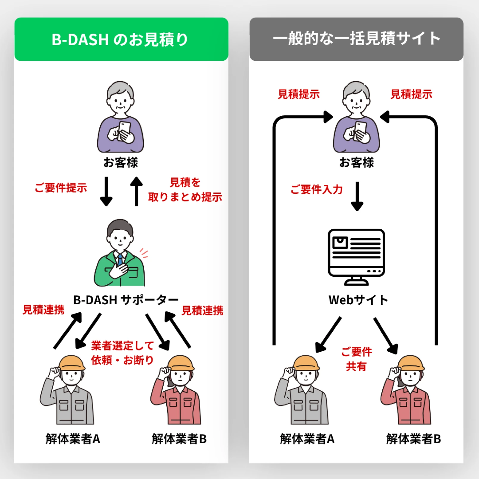 B-DASHのお見積りと一般的な一括見積サイトの対応比較