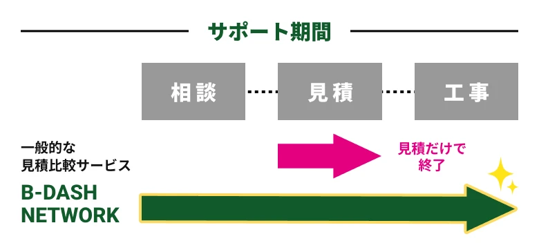 B-DASH NETWORKはご相談から工事完了までサポートします